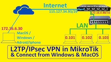 VPN in MikroTik Router