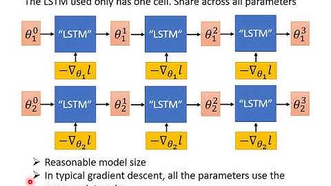 Meta Learning - Gradient Descent as LSTM (3/3)