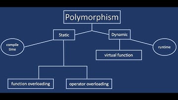 Features of OOP in C++ Part 3