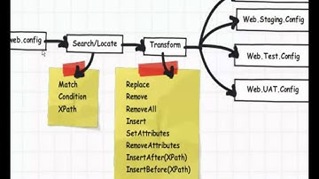 ASP.NET 4.0 Web.Config transformation