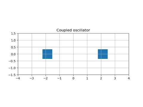 Coupled oscillators 2