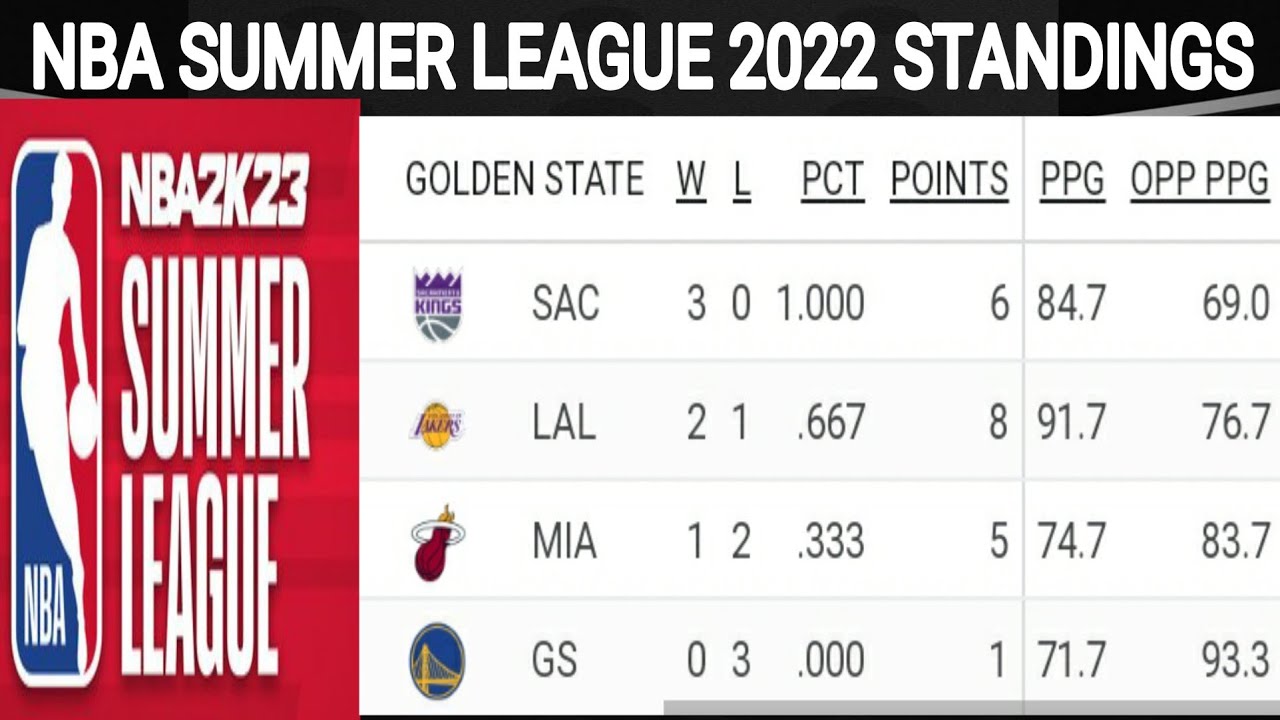 NBA Summer league standings ; NBA summer league schedule ; NBA 2K23