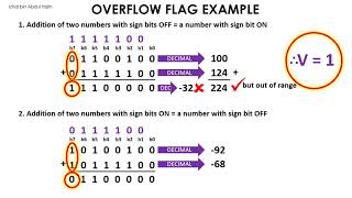 Intro to the 68k - PART 3 : Overflow and Carry Flags