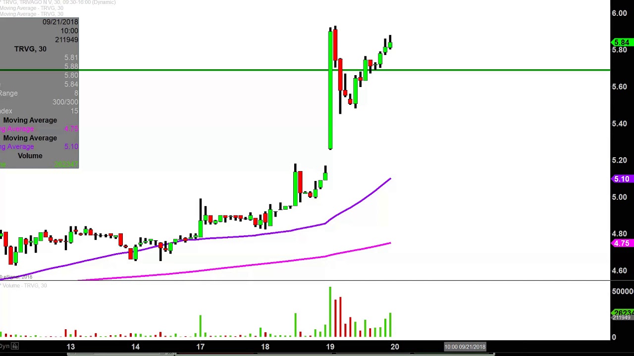 Trivago Stock Chart