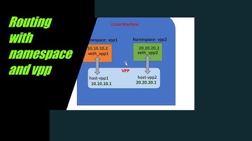 Static Routing between namespace using VPP | Opensource Data path with Linux | Static Route with VPP