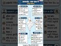 Uttarakhand " land of lord " related most important Gk  # Indian map # Static Gk  # ssc # railway