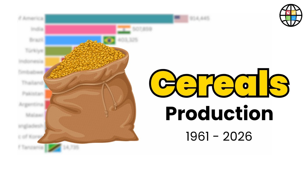Who Dominated Cereals Production? | Global Producing Ranking 1961–2026