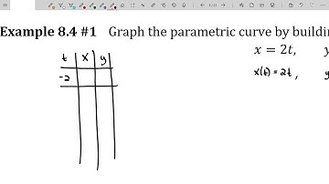 Plane Curves and Parametric Equations - Concept and Definition