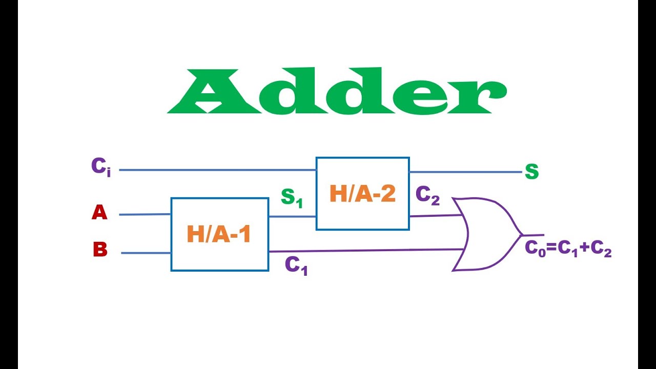 3.14 Binary Adder বাইনারি অ্যাডার - YouTube