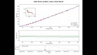 Daily Water Surface Elevations from SWOT Altimetry on the Oder River