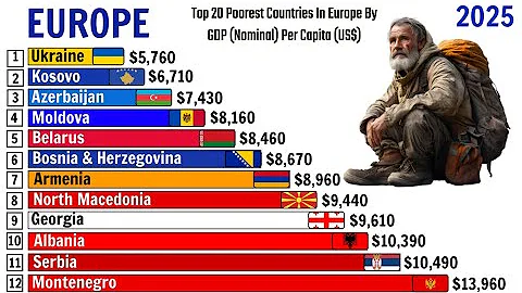 Poorest European Countries By GDP (Nominal) Per Capita 1960-2025 (US$)