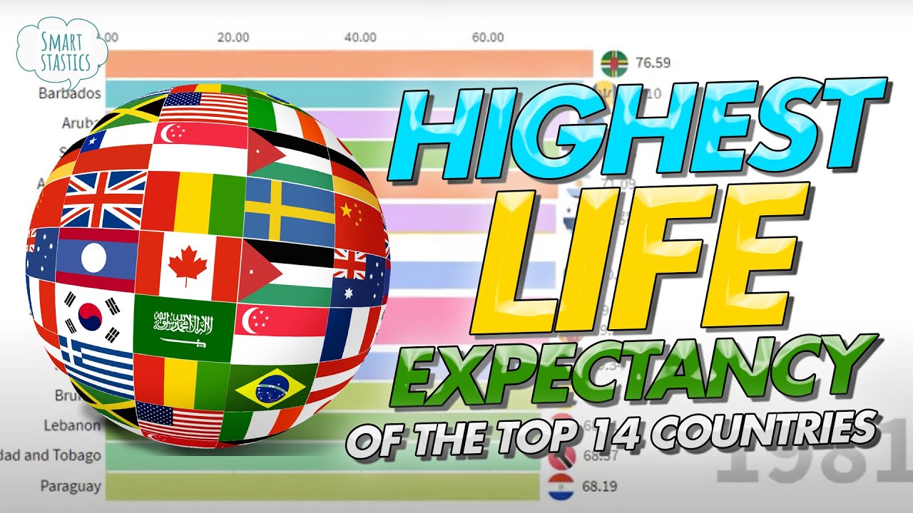Highest Life Expectancies of the Top 14 Countries 1980-2020 Highest Life Expectancies of the Top 14 Countries 1980-2020