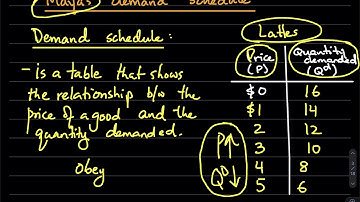4.3a Demand: Law of demand, demand schedule, and demand curve