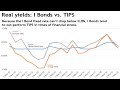 Treasury Inflation-Protected Securities (TIPS) | Bonds