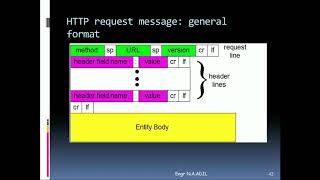 Http Request Message