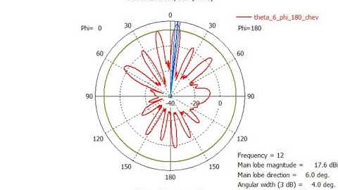 Phased Array Antennas