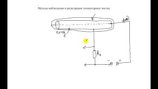 Методы наблюдения и регистрации элементарных частиц