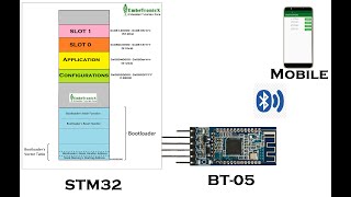 STM32F7 (ARM Cortex M7) Bootloader Tutorial Part 6 - Wireless Firmware Update FOTA through BLE screenshot 3