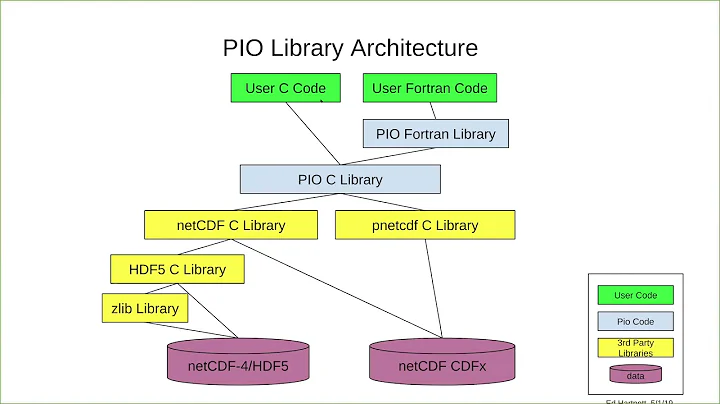 The PIO Library for Scalable HPC Performance - Ed Hartnett (HDF5 Users Group, Day 3 - 10/15/20)