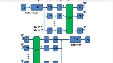 Hybrid Analog-Digital Architecture for Massive MIMO: An Introduction