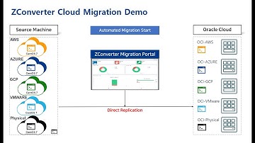 Automated Cloud Migration for Oracle cloud