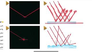 الانعكاس عن المرايا المستوية /فيزياء ثالث ثانوي الفصل الدراسي الاول
