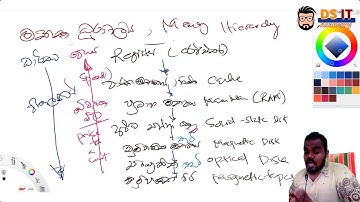 Memory Hierarchy  මතක ධූරාවලිය  Operating Systems. AL ICT