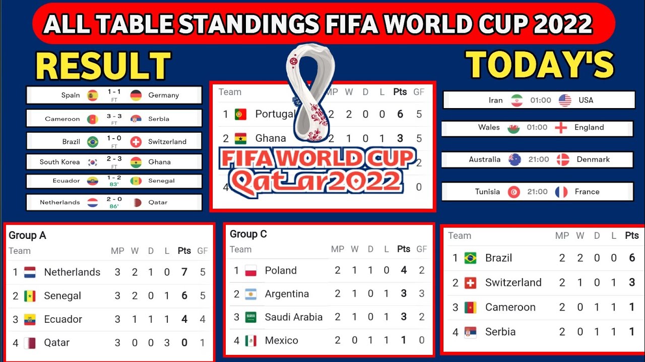 FIFA World Cup 2022 Points Table FIFA World Cup 2022 TableFIFA World Cup 2022 Fixtures and Results