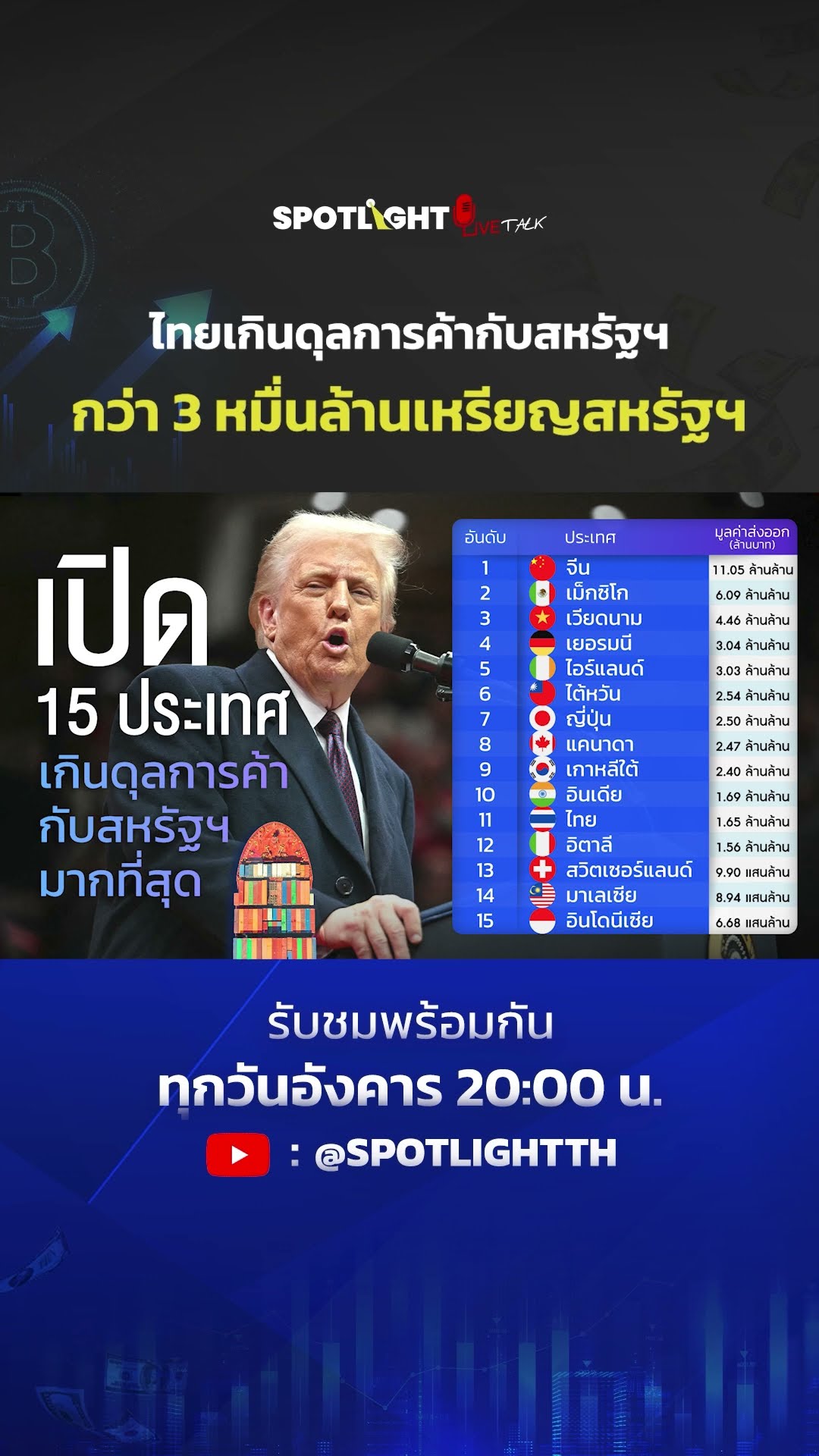 ไทยเกินดุลการค้ากับสหรับกว่า 3 หมื่นล้านเหรียญสหรัฐฯ | SPOTLIGHT