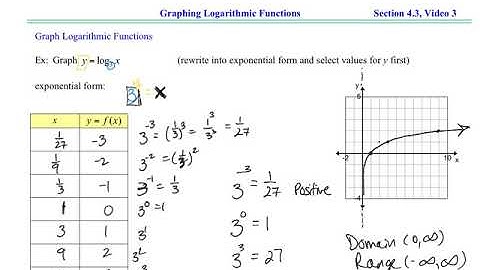 4.2 video 3 -Graphing Logarithmic Functions