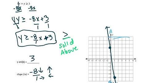 Alg 2 CP2 3.6 Notes Graphing Linear Inequalities