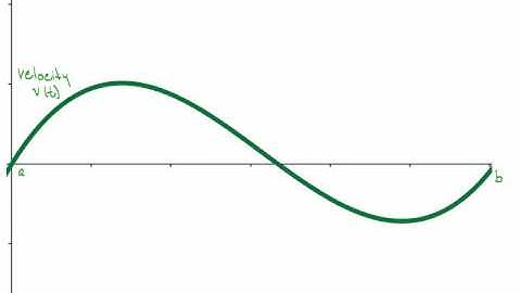 4.3B The Fundamental Theorem of Calculus