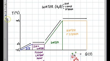 Physics: Introduction to Heating Curves