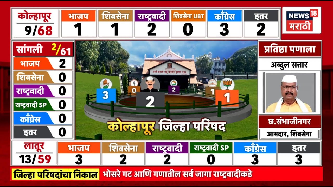 Kolhapur ZP Result News | कोल्हापुरात निकालासंदर्भात काय हालचाली? | Election News