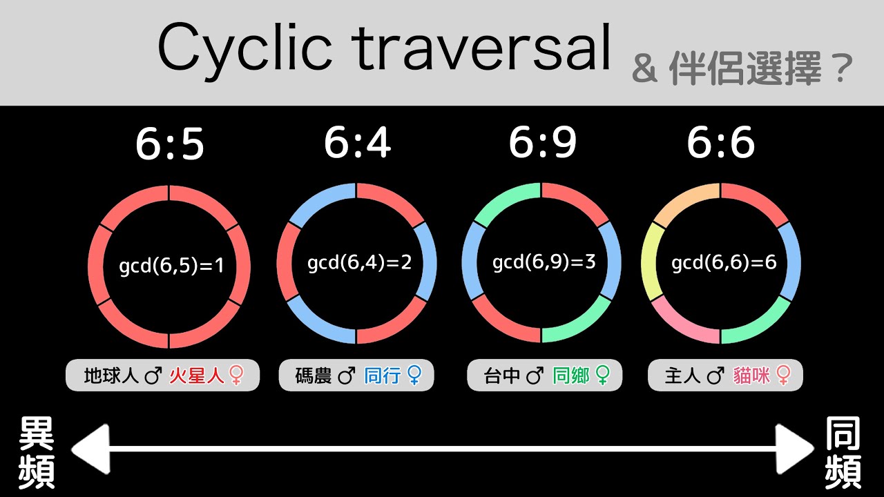 從演算法看婚姻：Cyclic Traversal | 最大公因數 | 入門 | LeetCode【初級】
