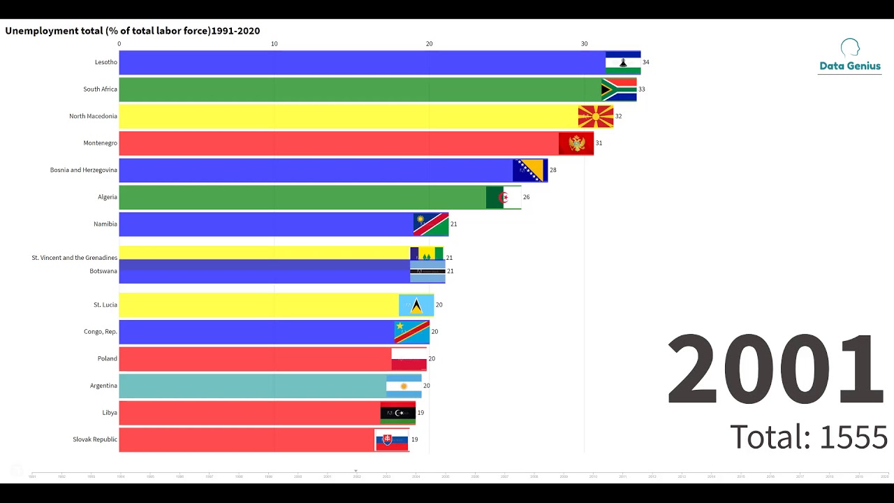 Unemployment total (% of total labor force)1991-2020