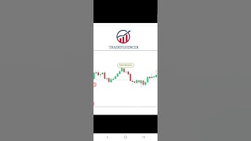 Marubozu Candlestick Pattern Indicator #Shorts