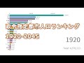 [修正版]　政令指定都市の人口ランキングの推移 (1920-2045)
