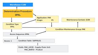 SAP EWM - Configuration E13: Maintain Packaging Specification