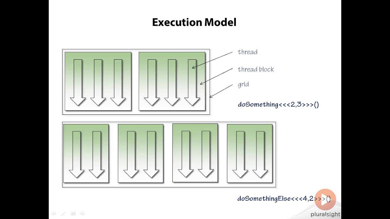 03 05 Execution Model - YouTube