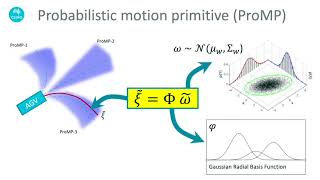 RSS 2021 PROMPT: Probabilistic Motion Primitives basedTrajectory Planning