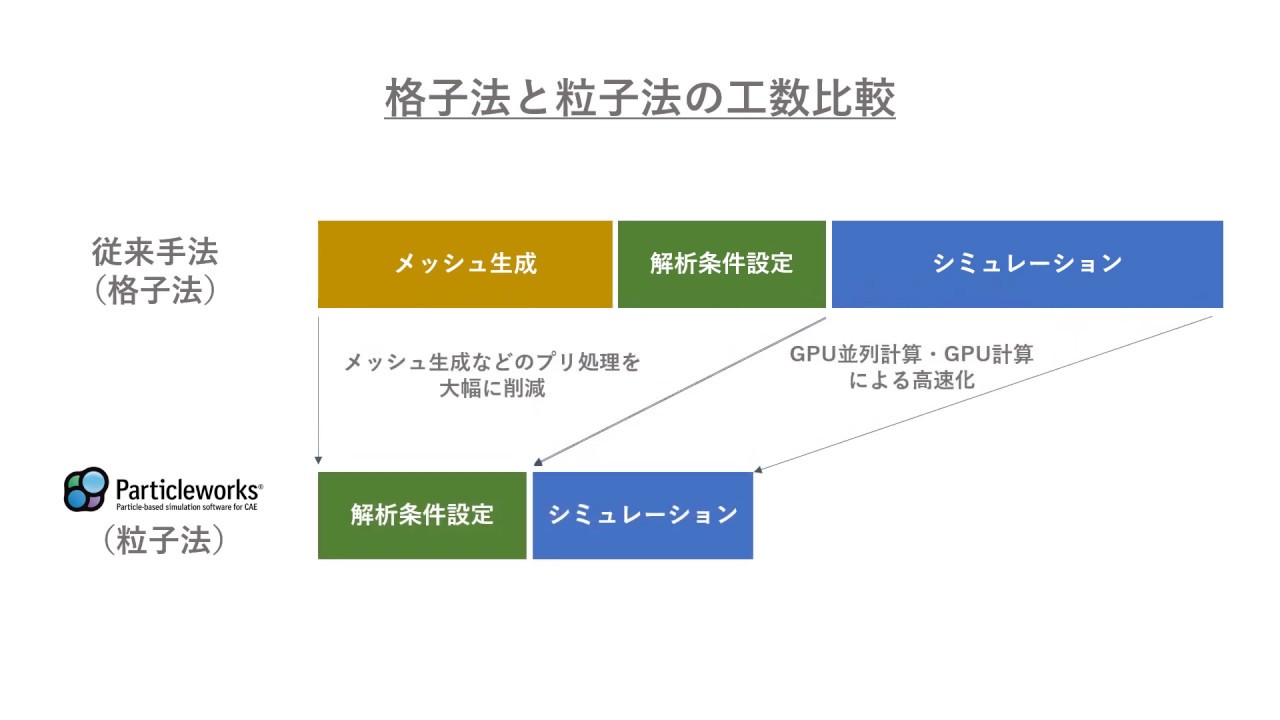 流体解析ソフトウェア Particleworks