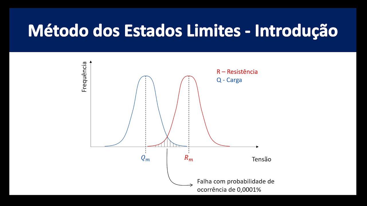 Métodos dos Estados Limites - Introdução
