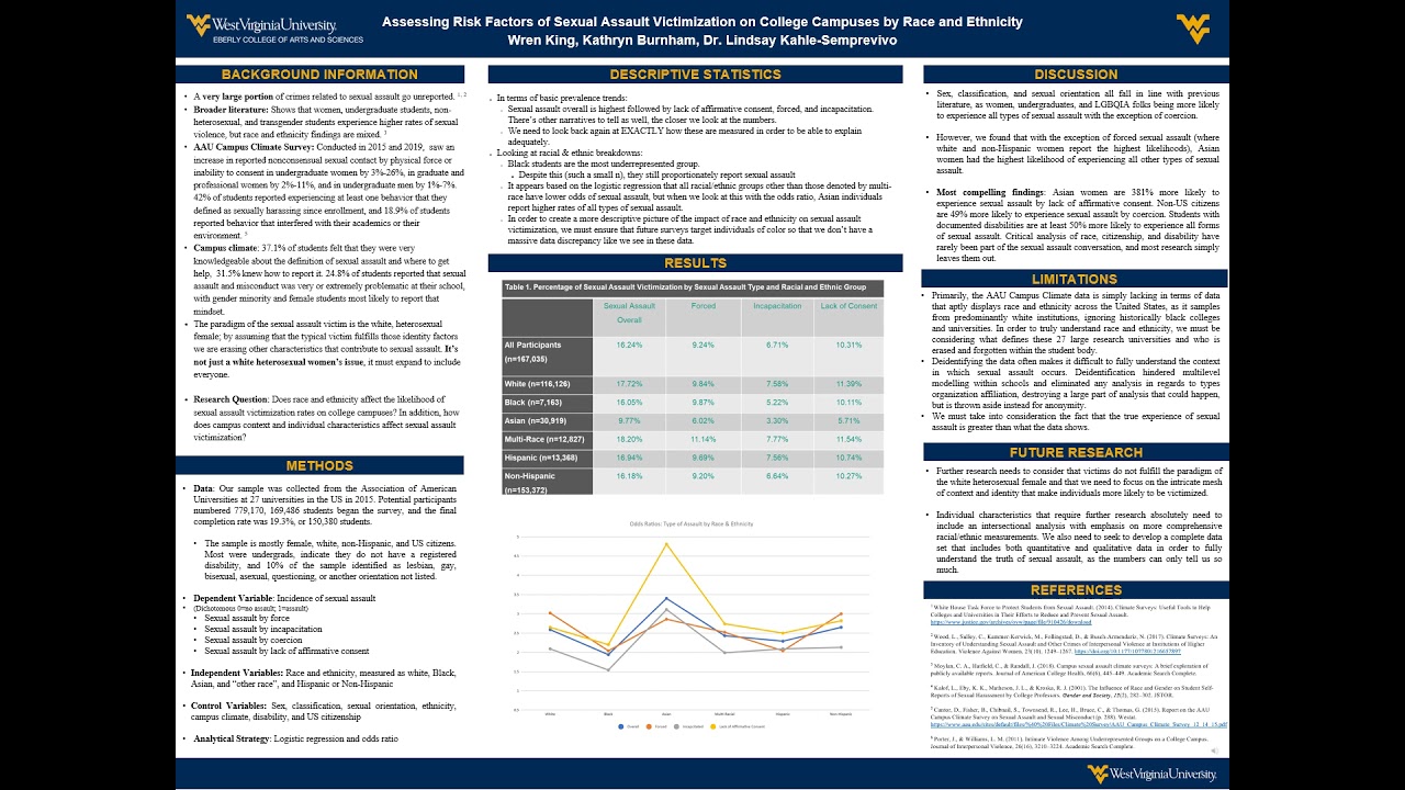 Assessing Risk Factors of Sexual Assault Victimization on College Campuses