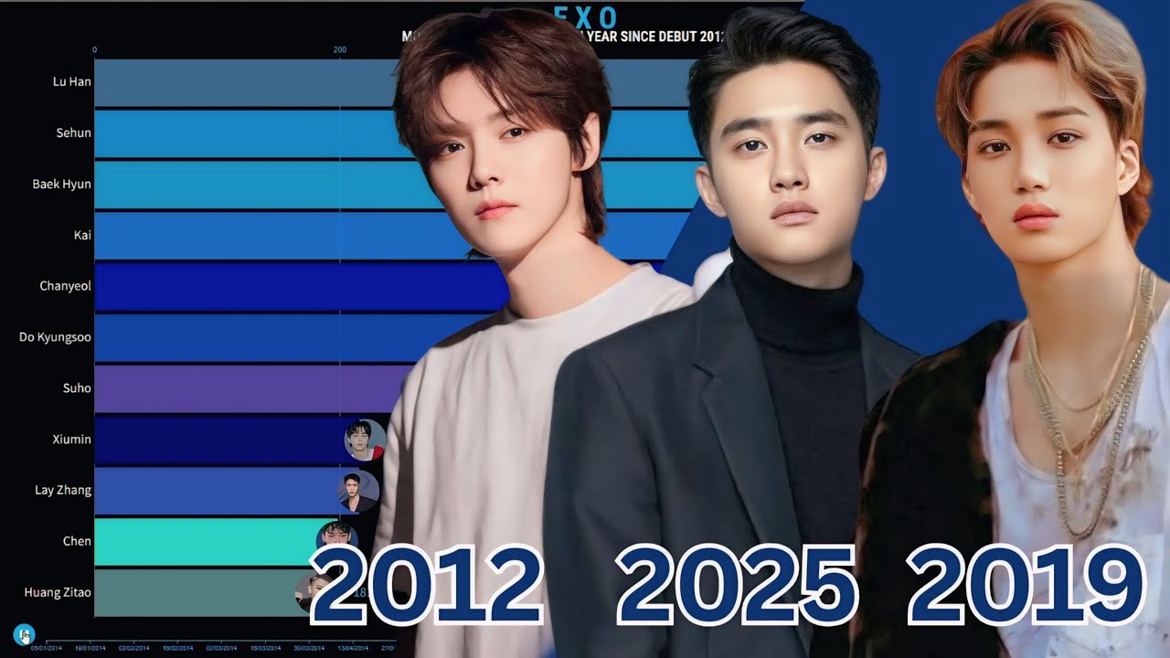 EXO’s Most Popular Member Every Year (2012–2025) | K-pop Popularity Timeline