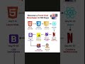 Become a Full Stack Developer in 100 Days! 💻🔥