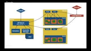 Kubernetes for Java developers