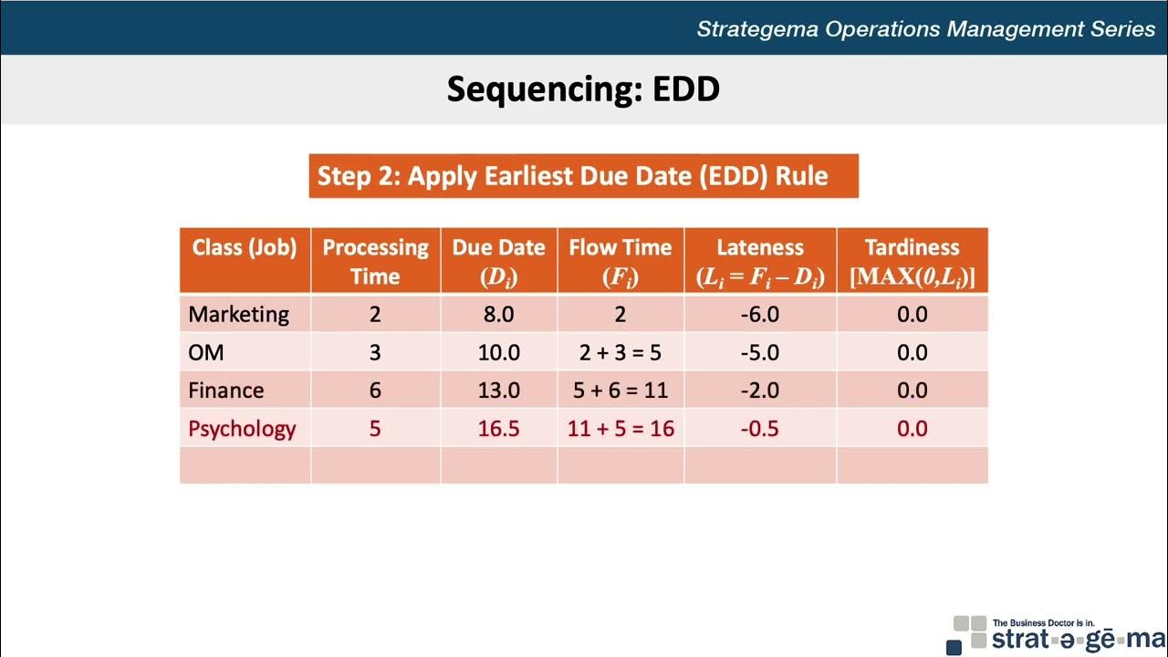job-sequencing-using-earliest-due-date-edd-and-shortest-processing