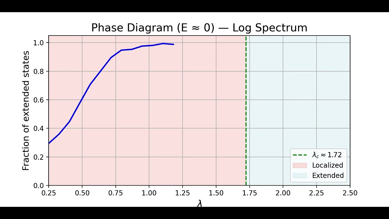 Phase Transition in 1D Disordered Chains with Logarithmic Spectral ...