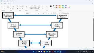 V-Model(Verification and Validation Model) - 21st April